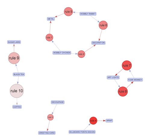 Learning Associations. Market Basket Analysis & Association… | by Neal A.  Akyildirim | Towards Data Science