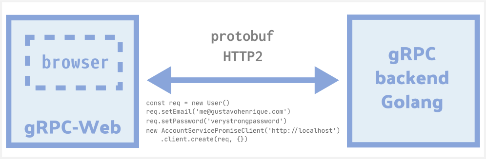 gRPC-Web with Golang and VueJS: An alternative to REST and GraphQL | by  Gustavo Henrique Costa | Medium