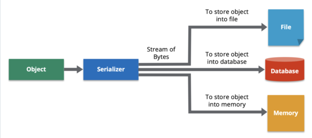 Insecure deserialization. Welcome to my blog! 🌟 I’m excited to… | by ...