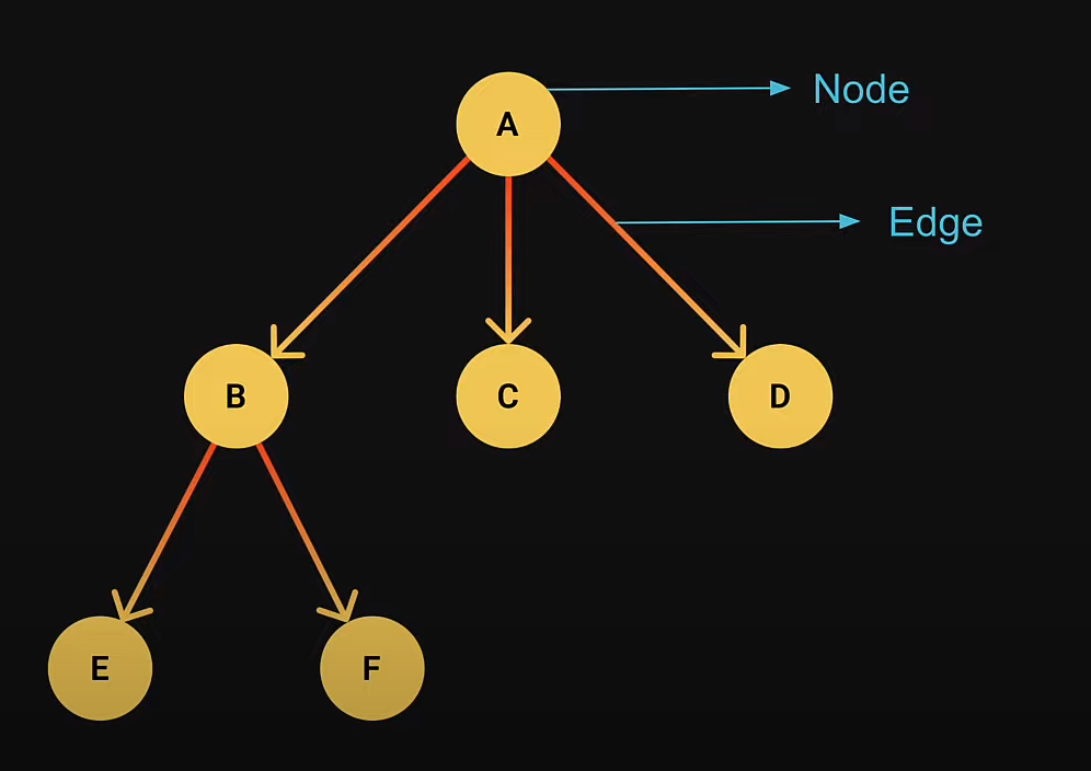 Tree. A tree comprises nodes connected by… | by Irfan Ashraf | Dec ...