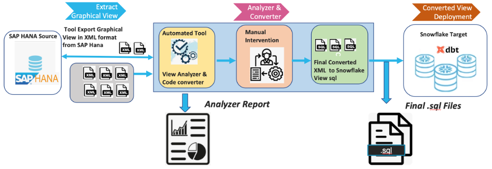 Design and develop an automation tool to migrate SAP HANA’s