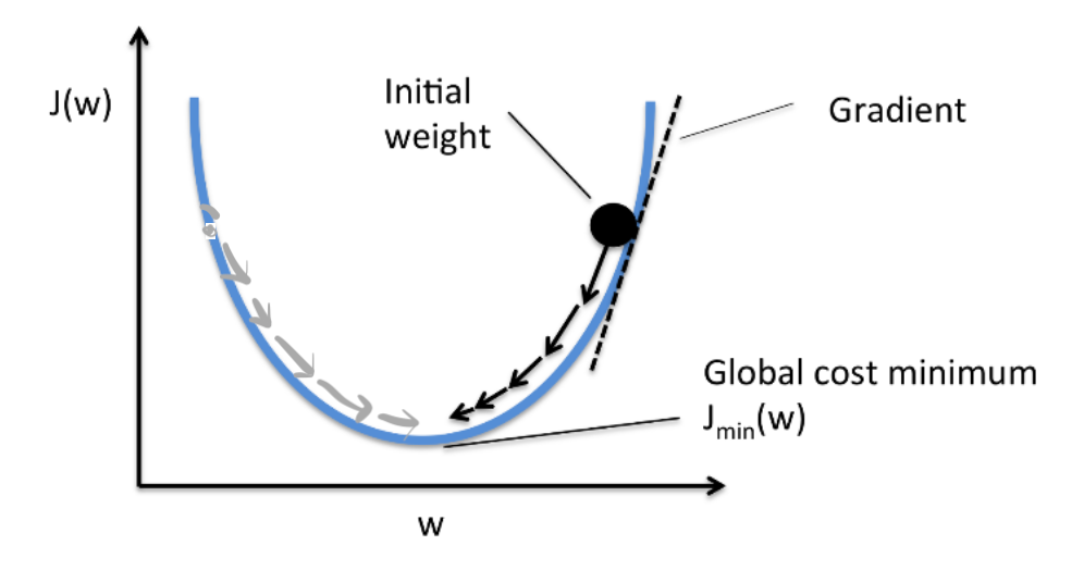 Why subtract learning rate * gradient from old weight to get new weight