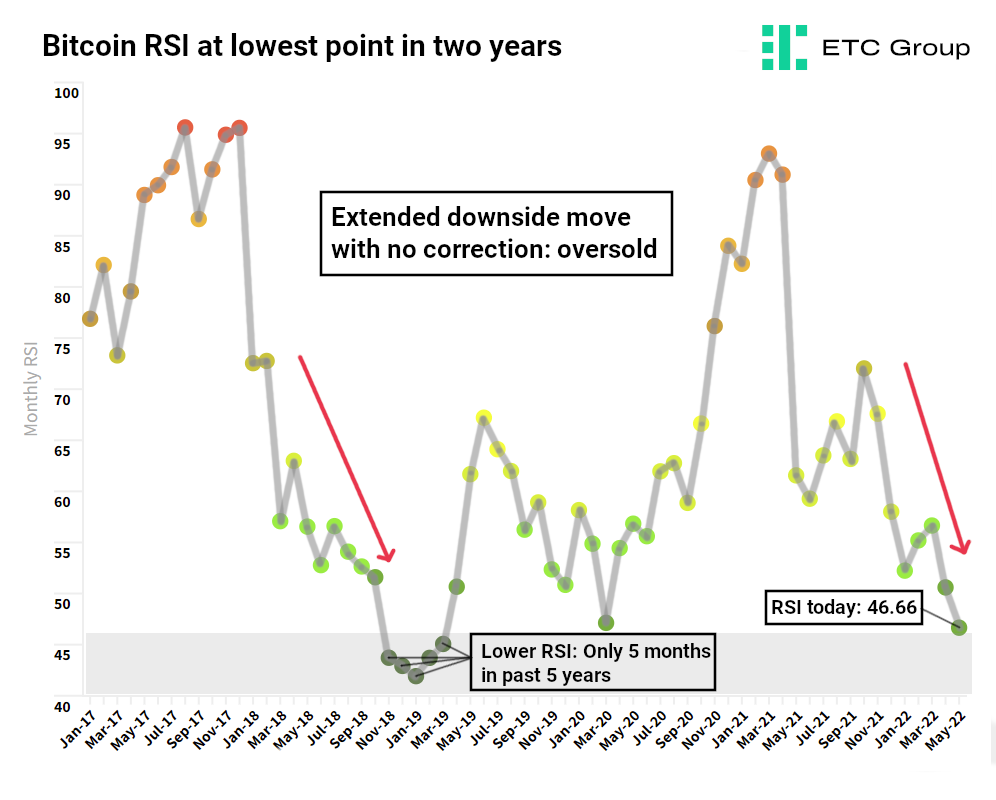 Bitcoin is Oversold: The Charts To Prove it | by Tom Rodgers | The ETC  Group Blog | Medium