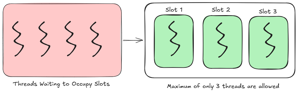 Semaphore Regulates the Number of Threads