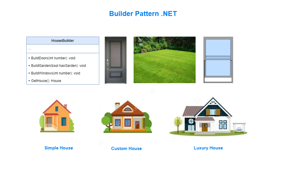 Builder Pattern in C# .NET