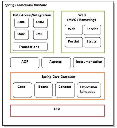 Spring sale framework architecture