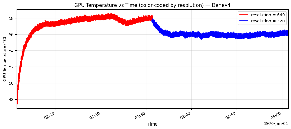 GPU temperature over time during the resolution scaling step experiment. Red region: resolution=640; blue region: resolution=320. The thermal reduction is milder than the FPS percentage experiment, but resolution scaling uniquely preserves or slightly improves throughput.