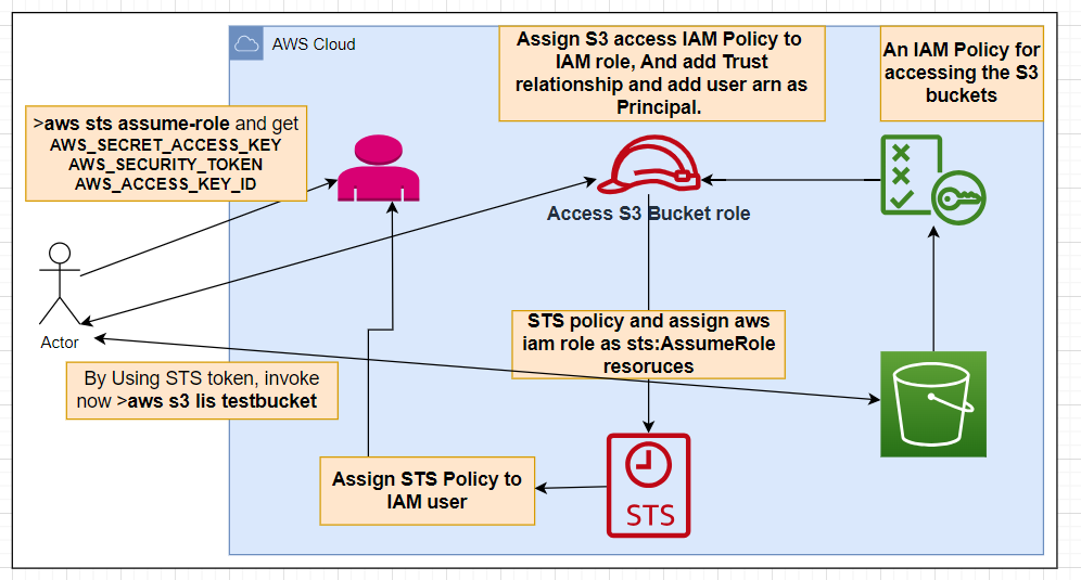 Access S3 Bucket through STS (Security Token Service) | by Bharat
