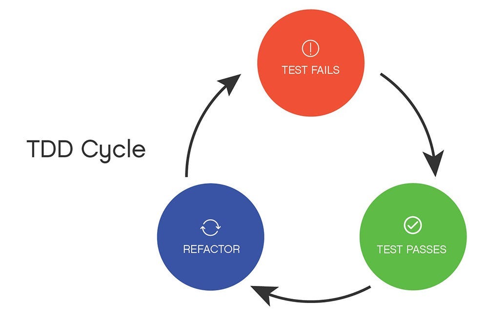 Python — Test-driven development. Test-driven development (TDD) is a ...