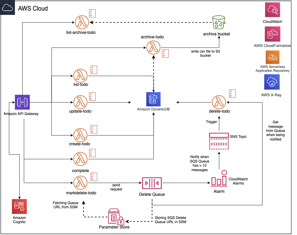 Building a “Serverless” Web API using SAM with API Gateway, Lambda ...