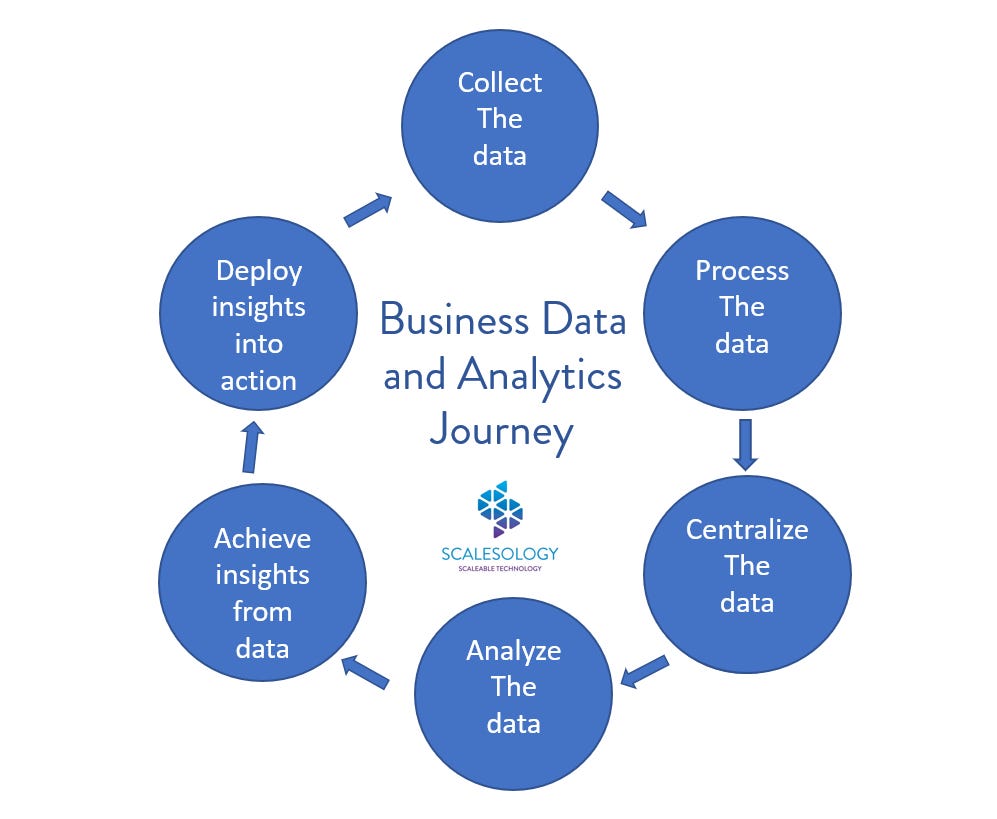 The Business Data and Analytics Journey | by Ken Scales | Scalesology ...