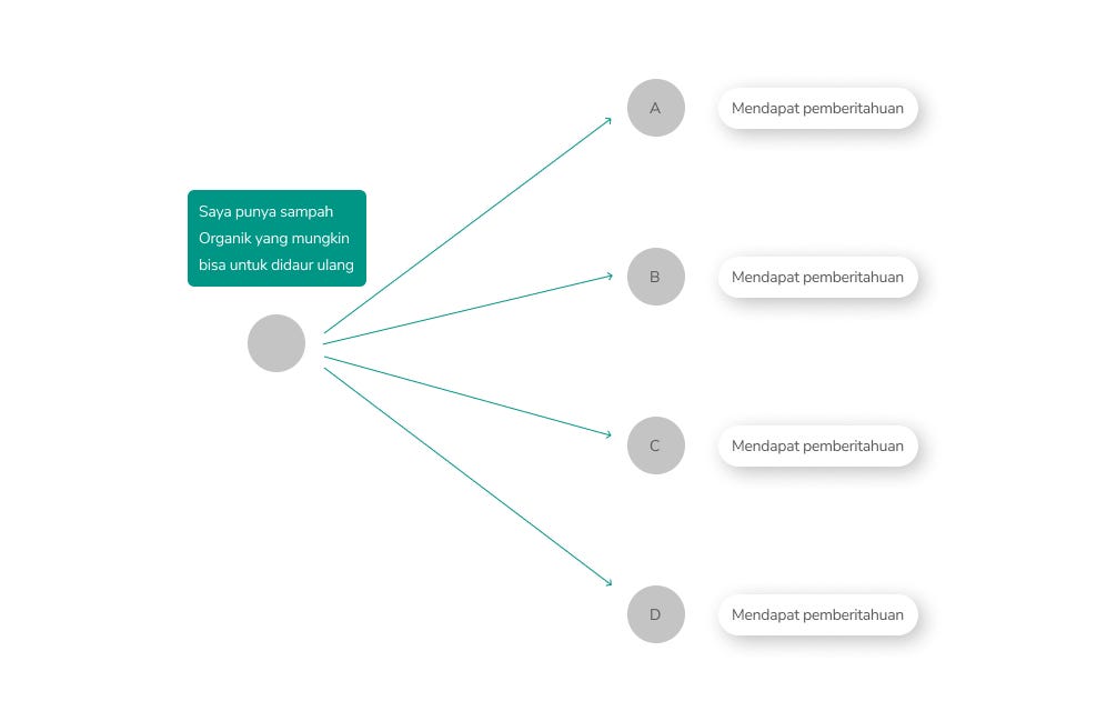 UI/UX Design Challenge: Designing Services in reducing waste in ...