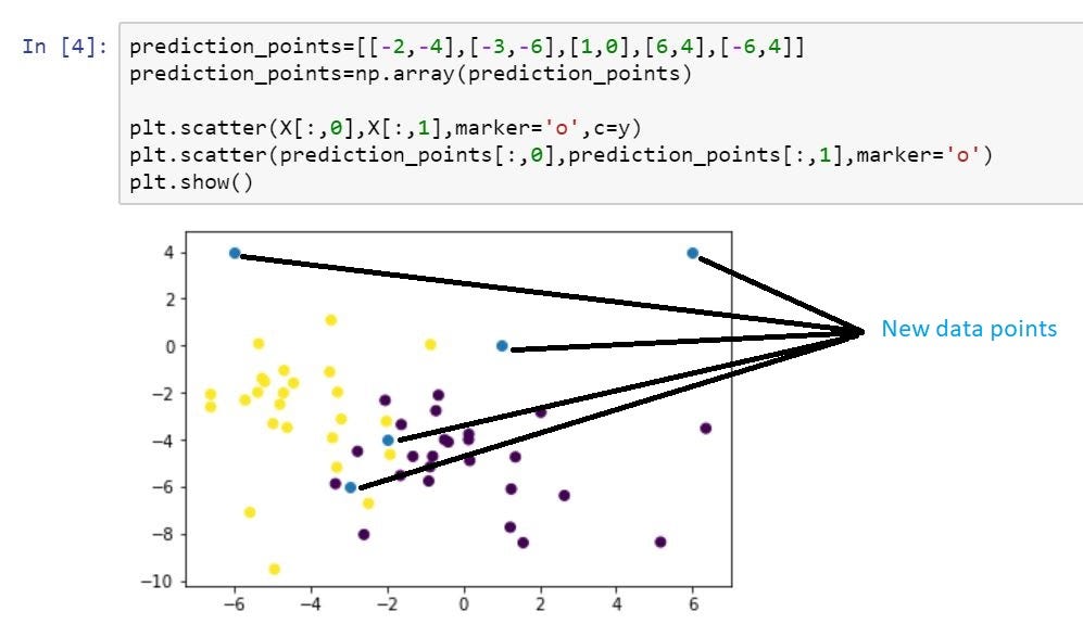 Chapter 5 : K-nearest neighbors algorithm with code from scratch. | by ...