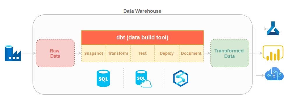 Data Warehouse Automation Using dbt on (Azure) SQL Server | by Patrick  Pichler | Creative Data | Medium