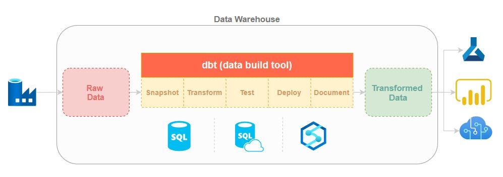 dbt Labs  Transform Data in Your Warehouse