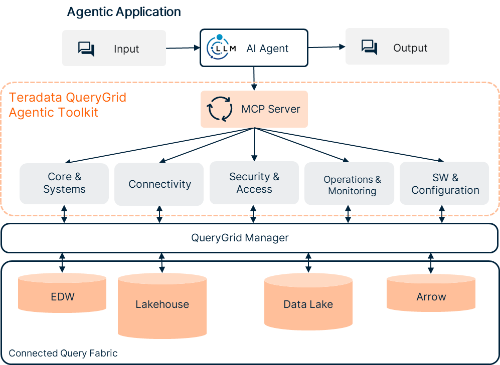 Why You’ll Want QueryGrid® MCP Server Community Edition in Your Toolkit