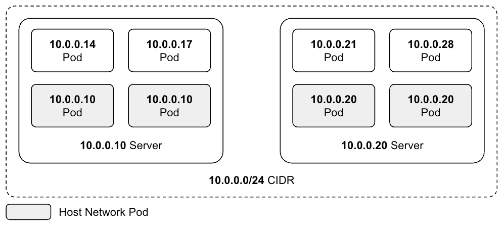 Our Journey to Using Host Network in Kubernetes Pods
