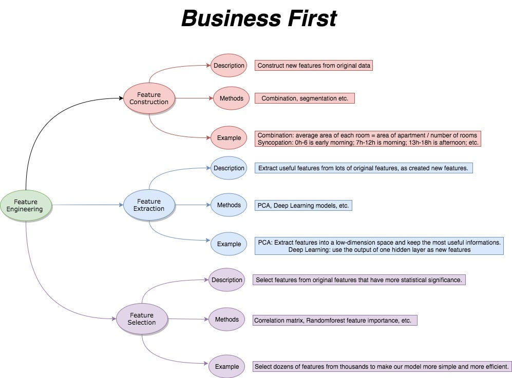 Machine Learning process — Feature Engineering | by Zhiqiang Zhong | Medium