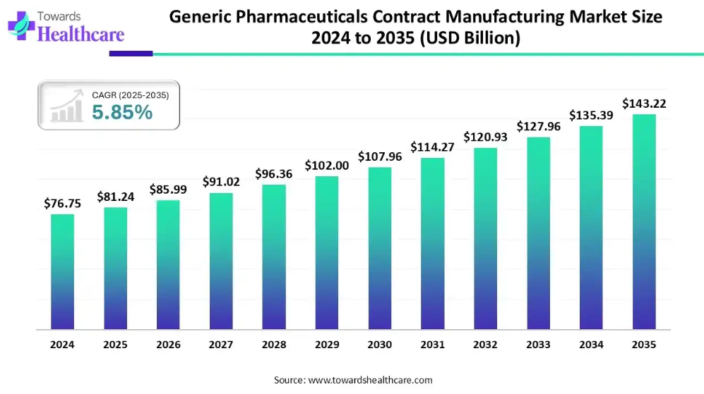 $143 Billion Boom! Is Generic Pharmaceuticals Contract Manufacturing Reshaping Global Healthcare?
