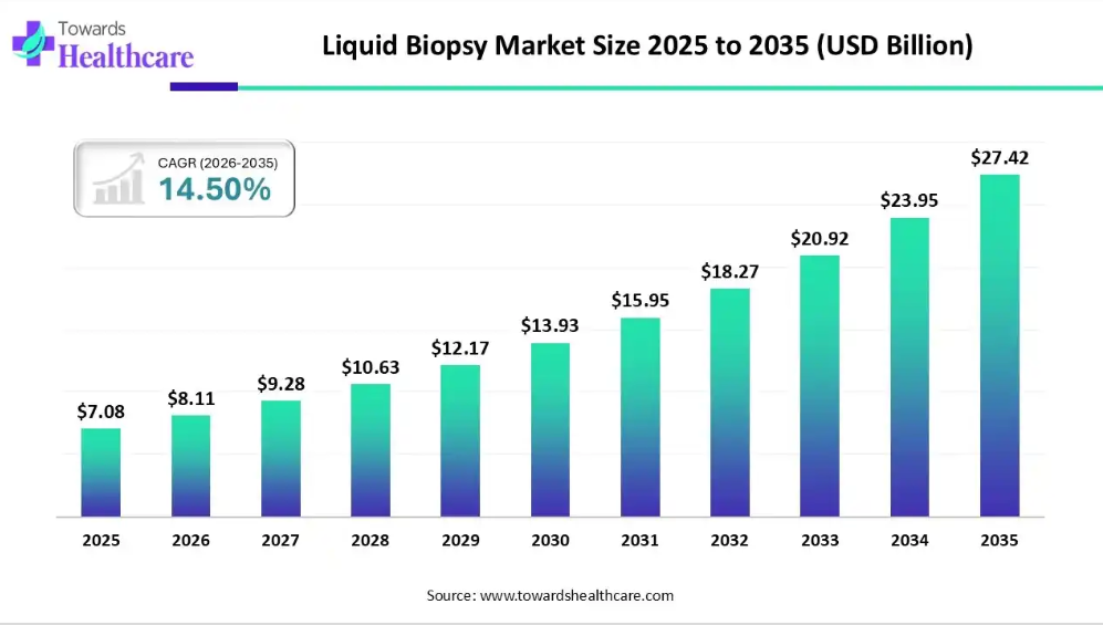Liquid Biopsy Market Set to Hit $27.42