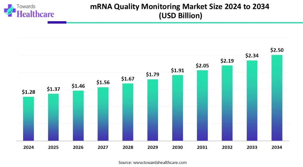 mRNA Quality Monitoring Market Hits $2.5