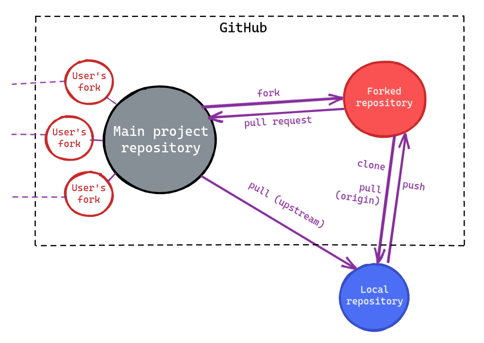 A Guide To Git: Remotes, Rebasing And GitHub | By Nilay Majorwar ...