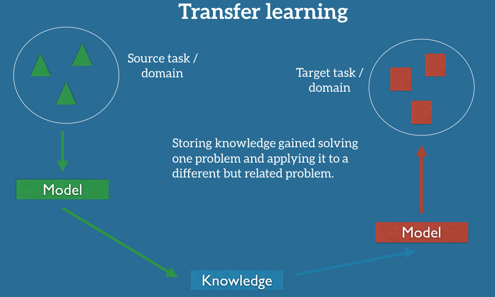Simplified Explanation of Transfer Learning in Deep Learning: What You ...