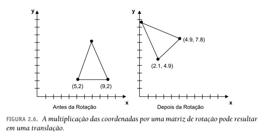 Coordenadas da multiplicação