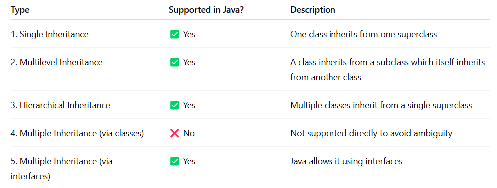 In-Depth Explanation of Inheritance in Java (Interview Ready) | by ...
