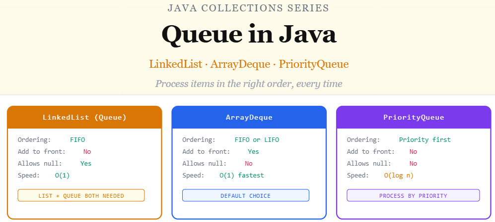 Java Queue: LinkedList vs ArrayDeque vs PriorityQueue | Javarevisited