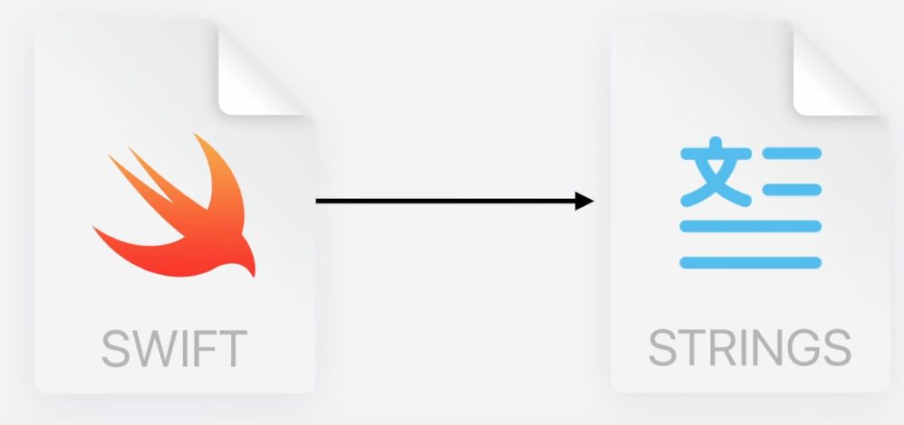 String Catalog의 핵심 기능은 Swift 코드로부터 String이 자동으로 추출되는 흐름입니다!