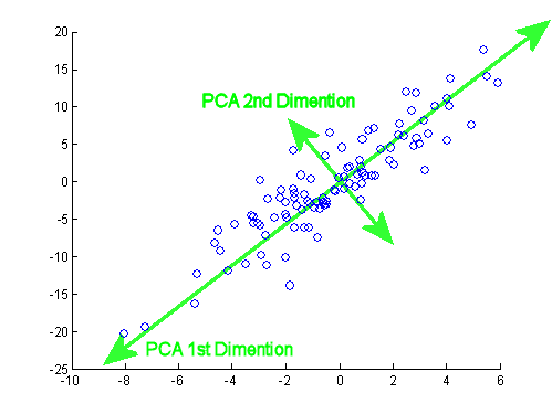 Understanding PCA and T-SNE intuitively | by Rahul Babu