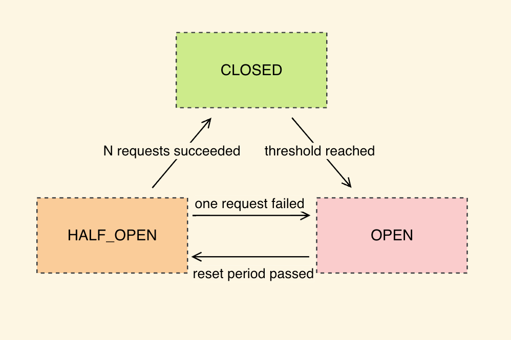 Microservices. Circuit Breaker. Node.js by Nazarii Romankiv Level
