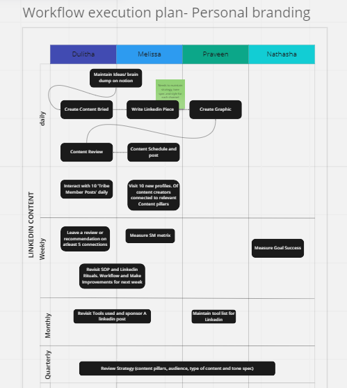 Creating Systems and Workflows through Miro and Notion | by 