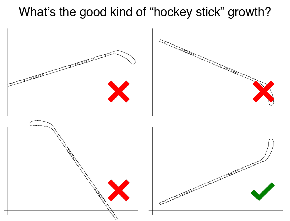 What's the good kind of “hockey stick” growth? | by Andy Jiang | Andreessen  Horoscopes | Medium