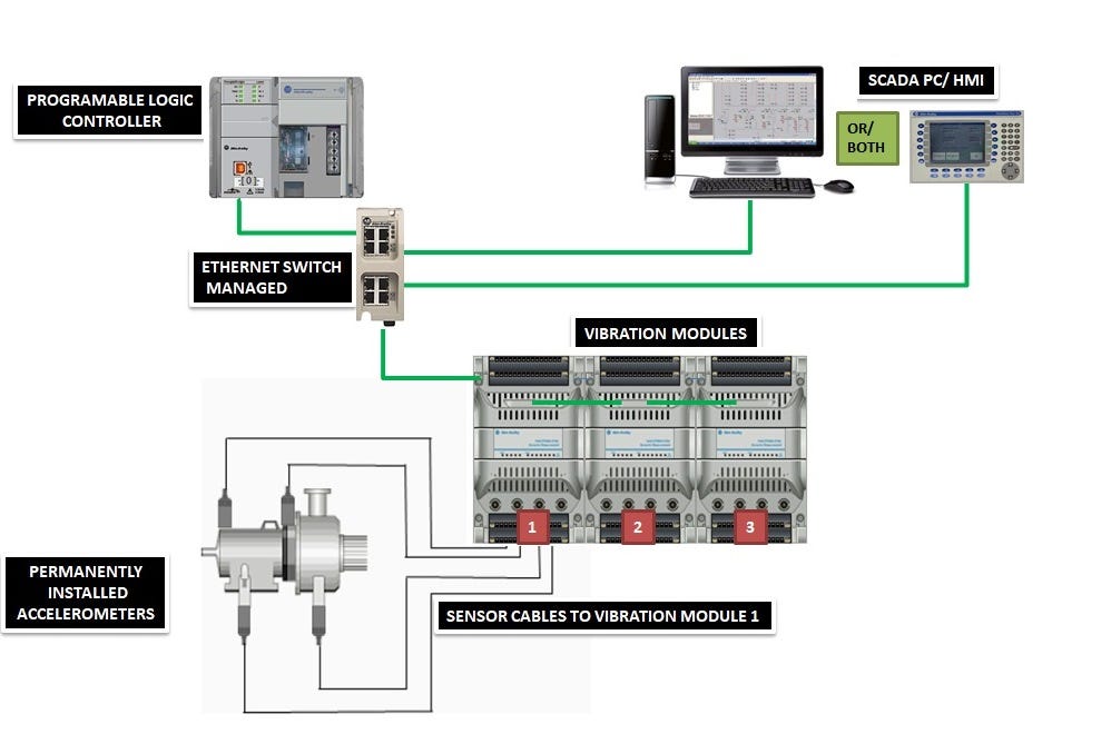 Vibration and Temperature based Machine Condition Monitoring | by ...