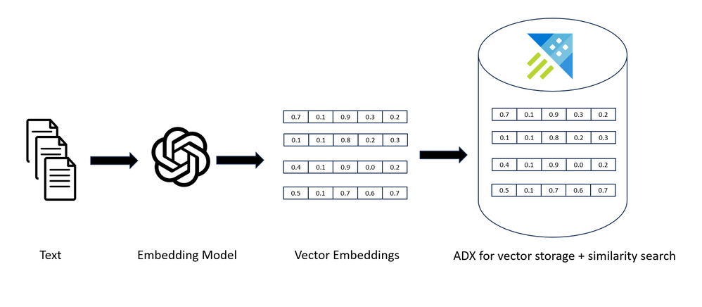 Vector Databases. With the rise of vector databases, it… | by ARION DAS ...