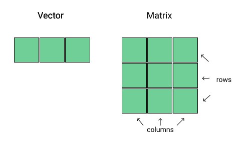 Vetores e matrizes