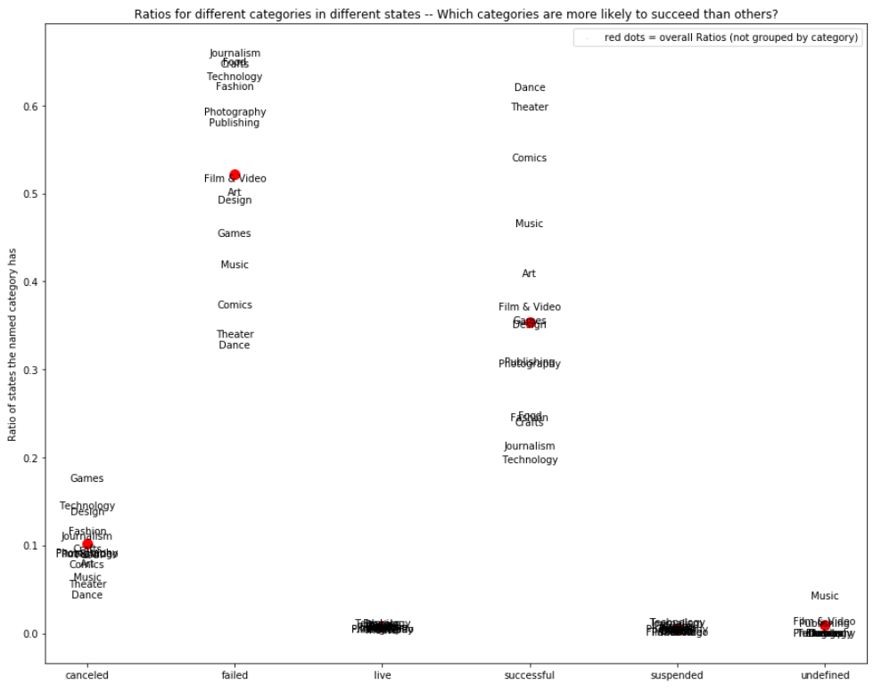Analysis of Kickstarter Projects. About Kickstarter by Johannes Hötter Medium