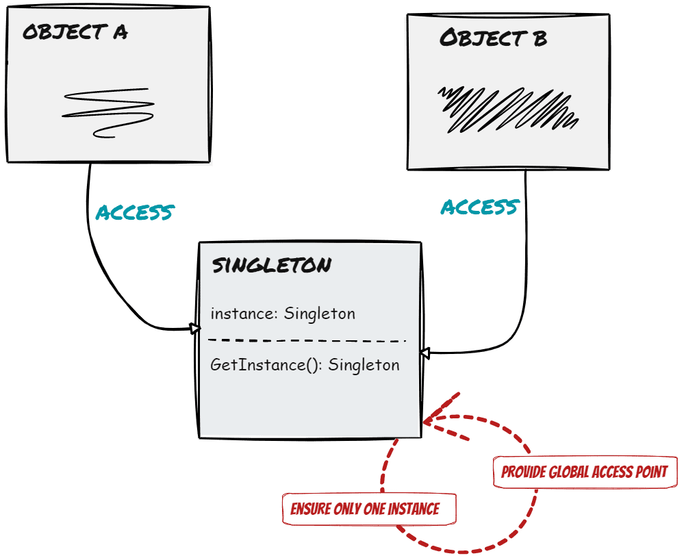 Javarevisited: Double Checked Locking on Singleton Class in Java - Example