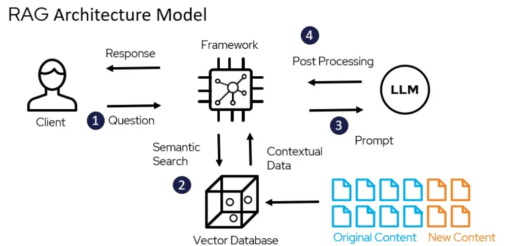 Mastering Context: How Retrieval-Augmented Generation Transforms AI ...