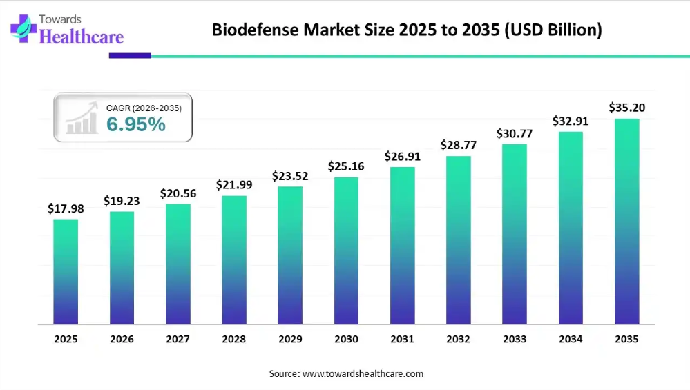 Biodefense Market Hits USD 19.23 Billion, Who Will Shape the Next Line of Defense?
