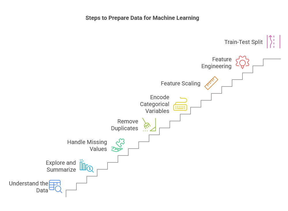🔄 Data Preprocessing in Machine Learning: A Complete Beginner’s Guide ...