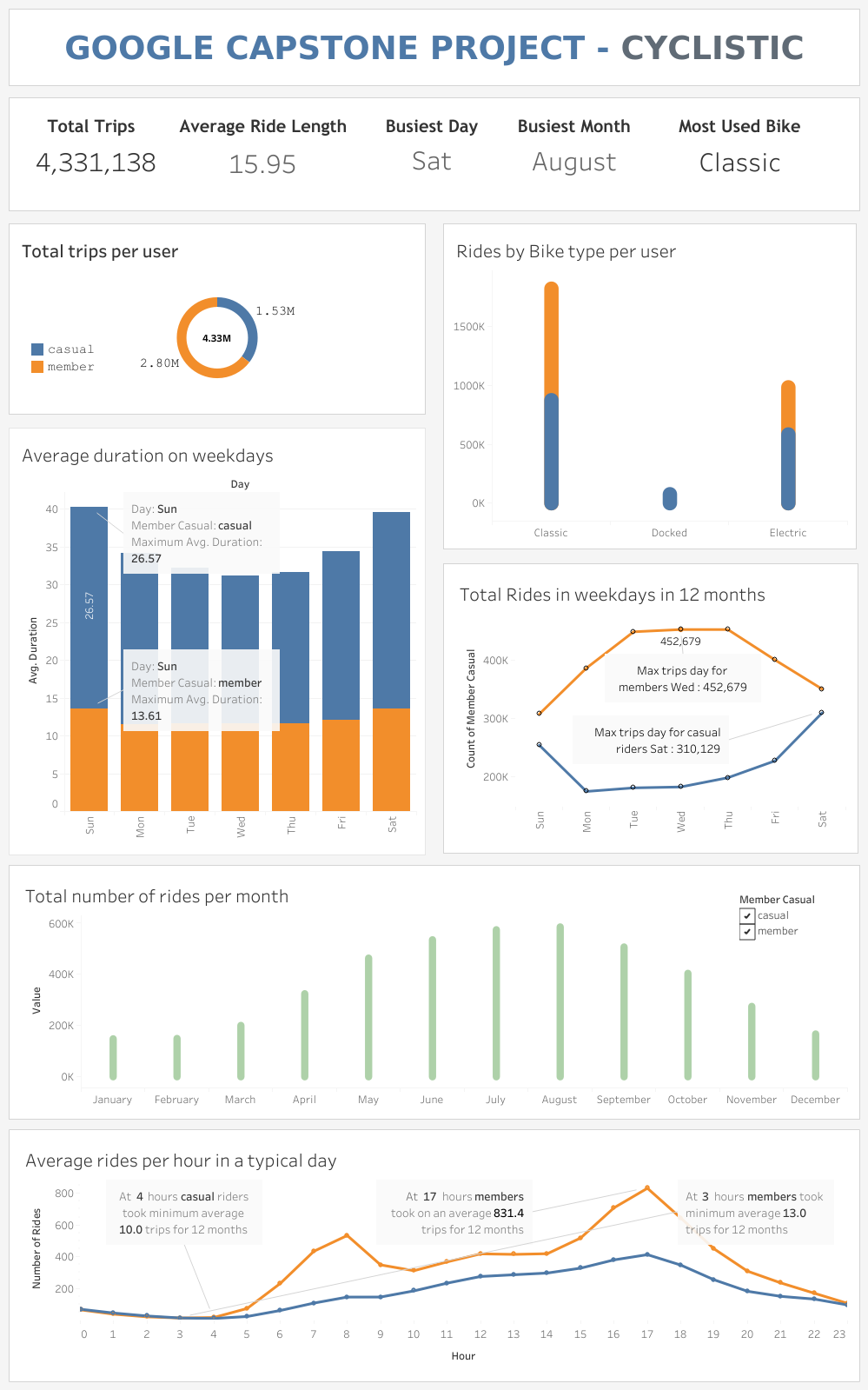 Google Data Analytics Capstone Project — Cyclistic by Nikhil Dalal Feb, 2024 Medium