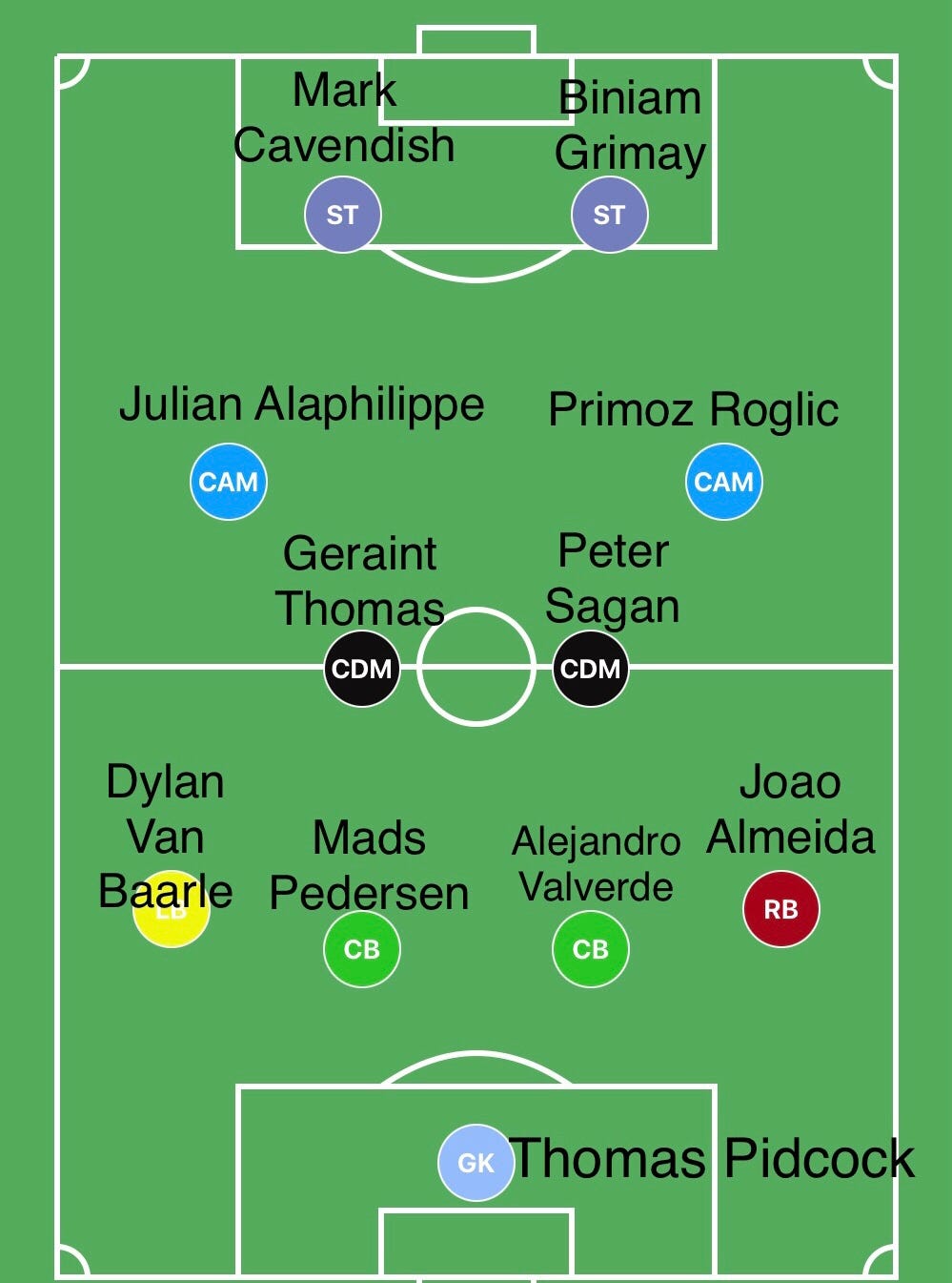 Which professional cyclists would make a good football team? by A