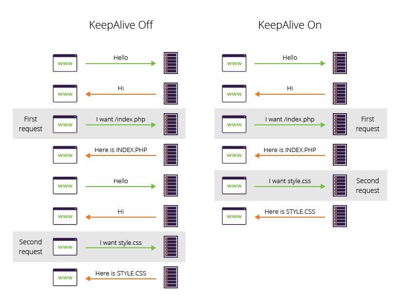 Tcp keepalive. Keep alive. keep alive сообщения. tcp duplex keep alive connection.